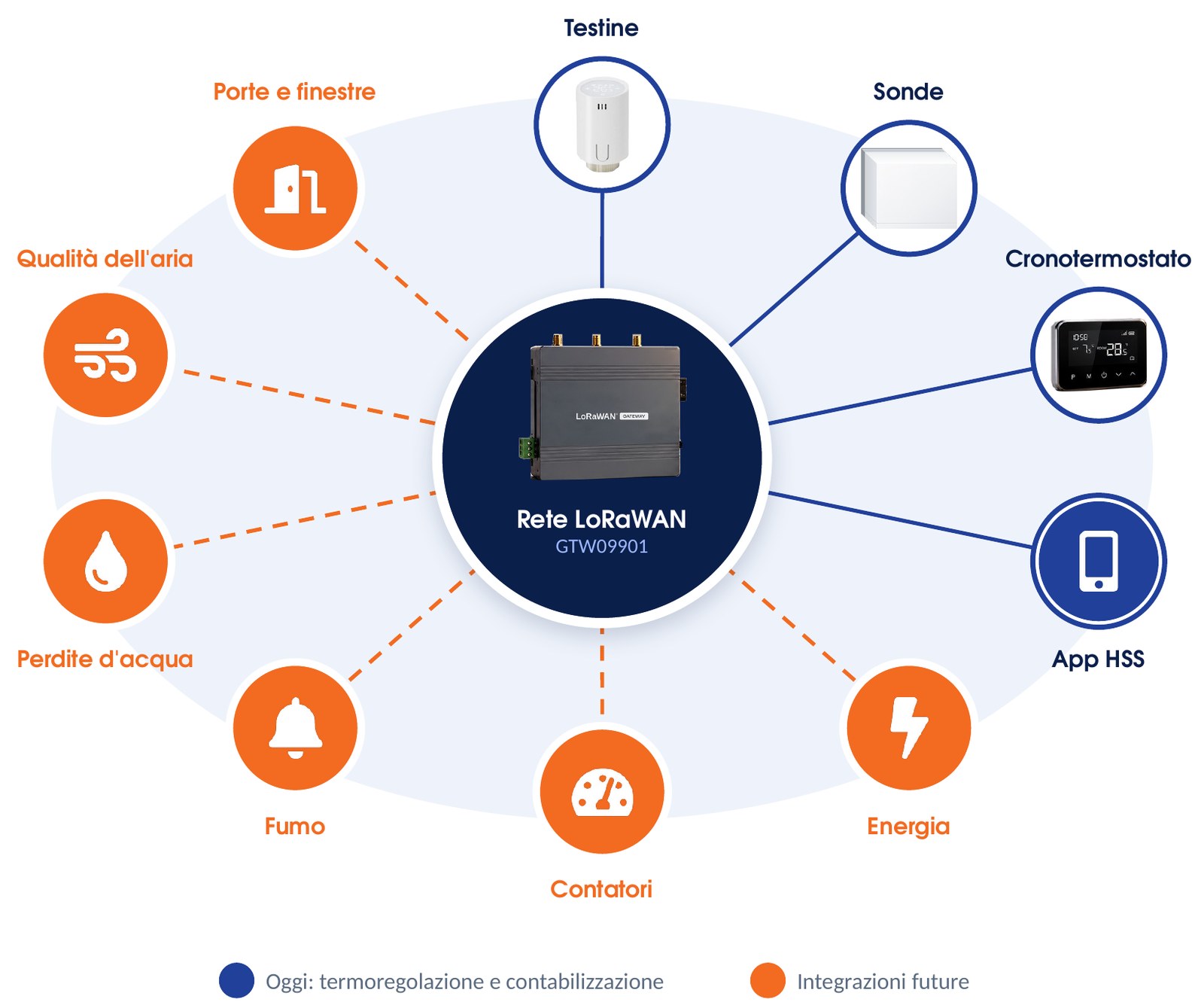 Ecosistema aperto HSS: integrazioni future
