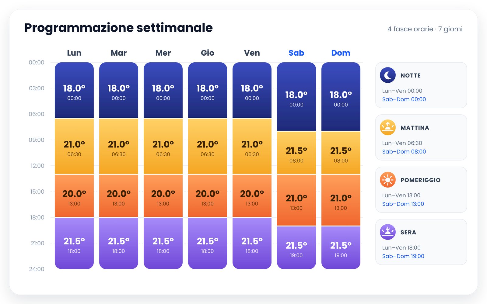 Programmazione settimanale