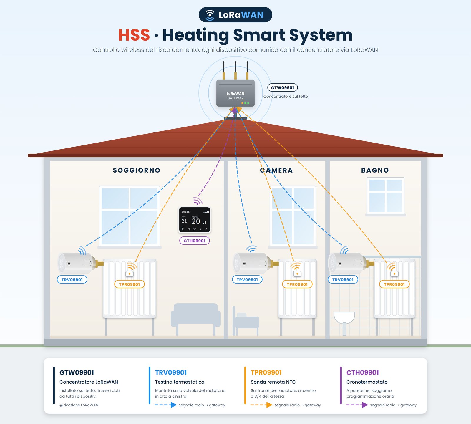 Schema del sistema HSS